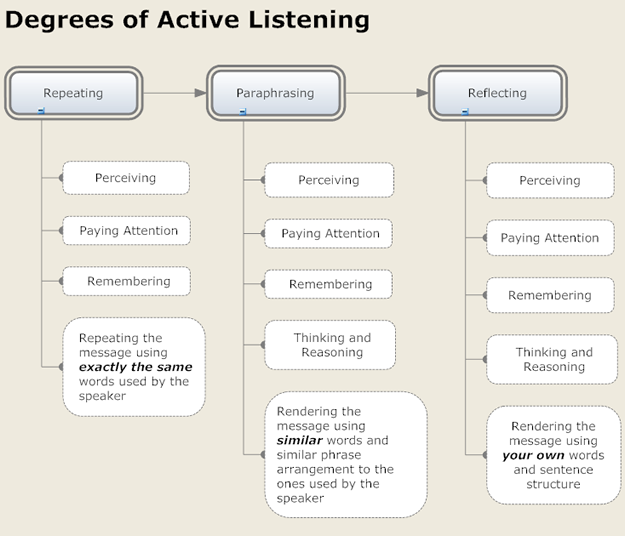 Active-listening-chart week 2.png